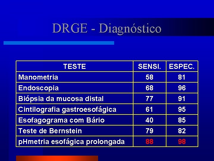 DRGE - Diagnóstico TESTE Manometria Endoscopia Biópsia da mucosa distal Cintilografia gastroesofágica Esofagograma com