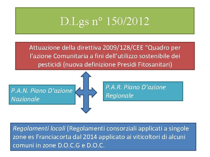 D. Lgs n° 150/2012 Attuazione della direttiva 2009/128/CEE “Quadro per l’azione Comunitaria a fini