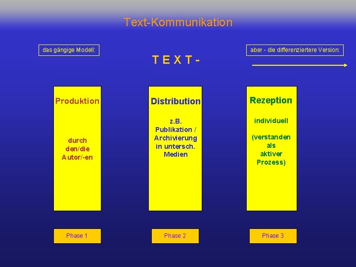 Text-Kommunikation das gängige Modell: TEXT- aber - die differenziertere Version: Produktion Distribution Rezeption individuell