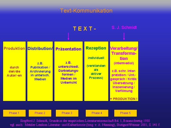 Text-Kommunikation TEXT- Produktion Distribution/ Präsentation durch den/die Autor/-en z. B. Publikation / Archivierung in