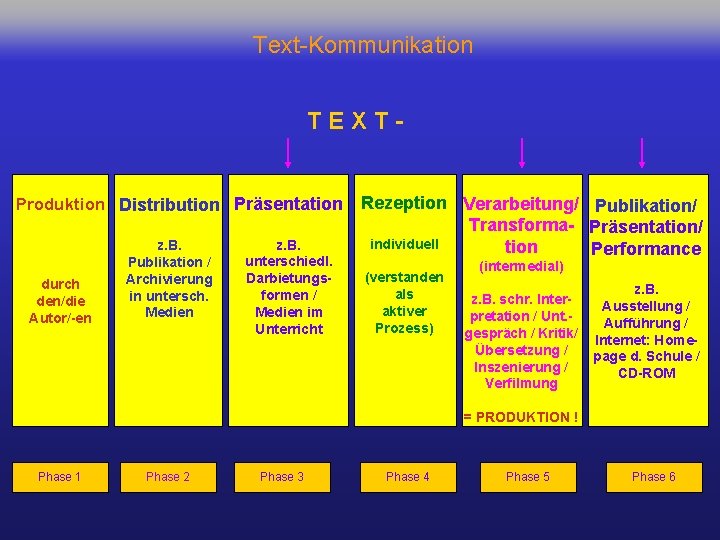 Text-Kommunikation TEXT- Produktion Distribution Präsentation durch den/die Autor/-en z. B. Publikation / Archivierung in