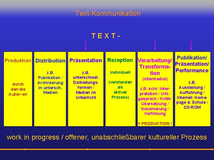 Text-Kommunikation TEXT- Produktion Distribution Präsentation durch den/die Autor/-en z. B. Publikation / Archivierung in