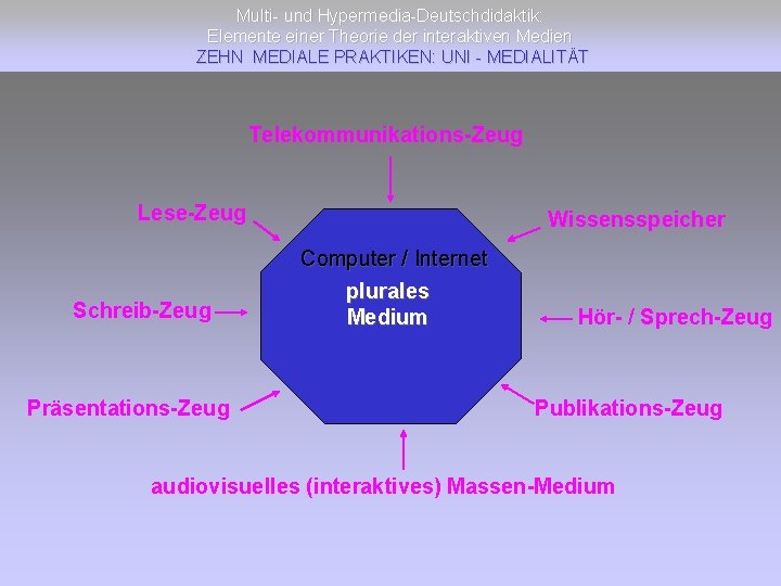 Multi- und Hypermedia-Deutschdidaktik: Elemente einer Theorie der interaktiven Medien ZEHN MEDIALE PRAKTIKEN: UNI -