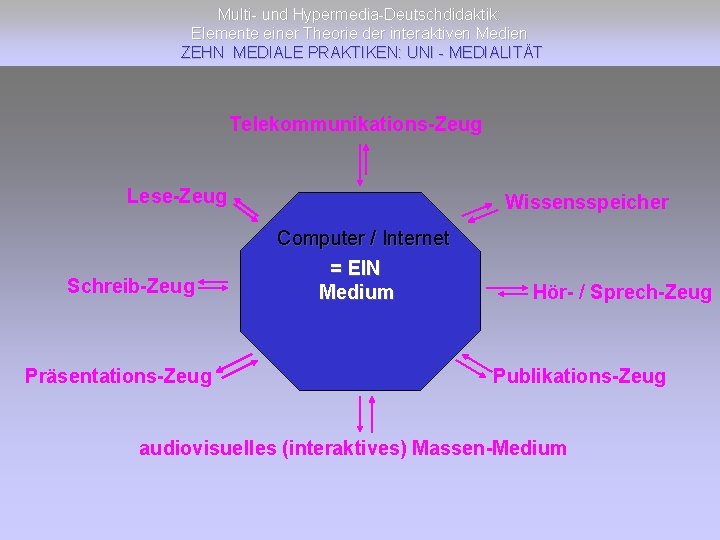 Multi- und Hypermedia-Deutschdidaktik: Elemente einer Theorie der interaktiven Medien ZEHN MEDIALE PRAKTIKEN: UNI -