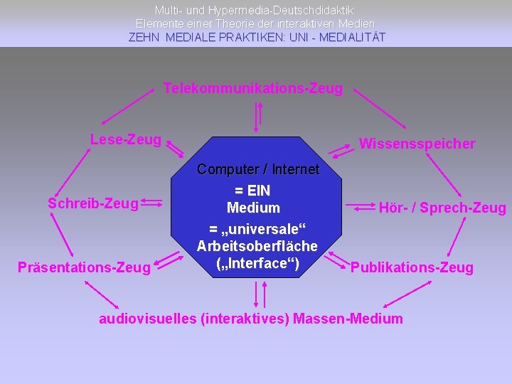 Multi- und Hypermedia-Deutschdidaktik: Elemente einer Theorie der interaktiven Medien ZEHN MEDIALE PRAKTIKEN: UNI -
