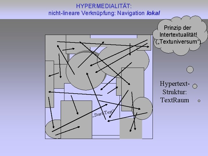 HYPERMEDIALITÄT: nicht-lineare Verknüpfung: Navigation lokal Prinzip der Intertextualität! („Textuniversum“) Hypertext. Struktur: Text. Raum ext“
