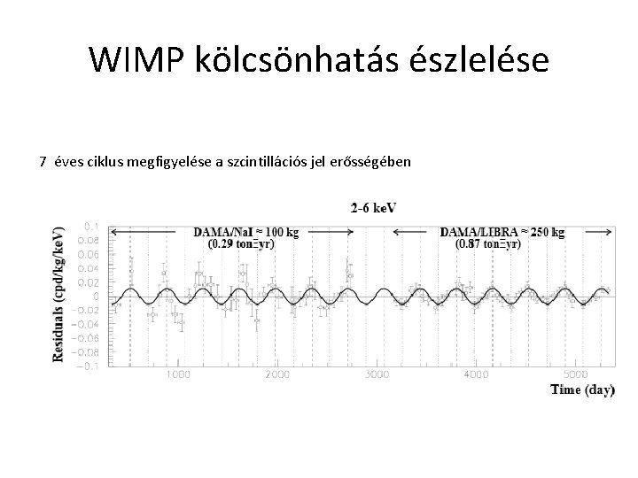WIMP kölcsönhatás észlelése 7 éves ciklus megfigyelése a szcintillációs jel erősségében 