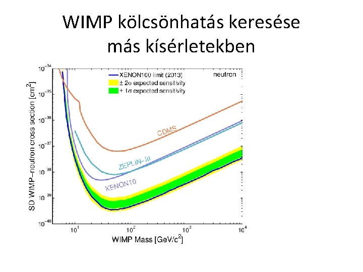 WIMP kölcsönhatás keresése más kísérletekben 