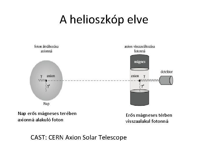 A helioszkóp elve Nap erős mágneses terében axionná alakuló foton Erős mágneses térben visszaalakul