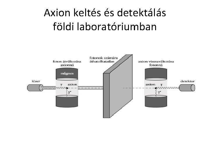 Axion keltés és detektálás földi laboratóriumban 