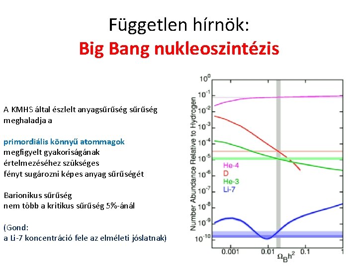 Független hírnök: Big Bang nukleoszintézis A KMHS által észlelt anyagsűrűség meghaladja a primordiális könnyű