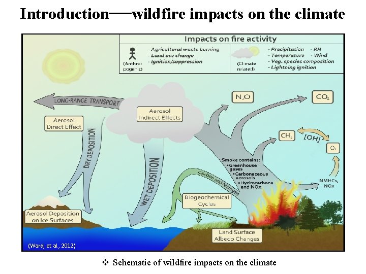 Introduction—wildfire impacts on the climate (Ward, et al. , 2012) v Schematic of wildfire