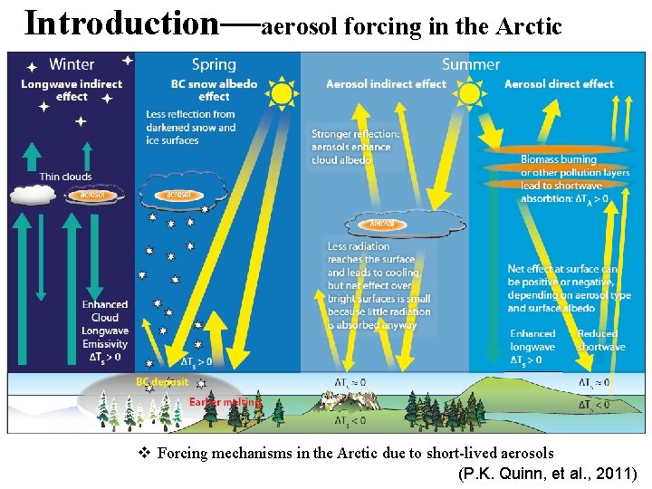 Introduction—aerosol forcing in the Arctic v Forcing mechanisms in the Arctic due to short-lived