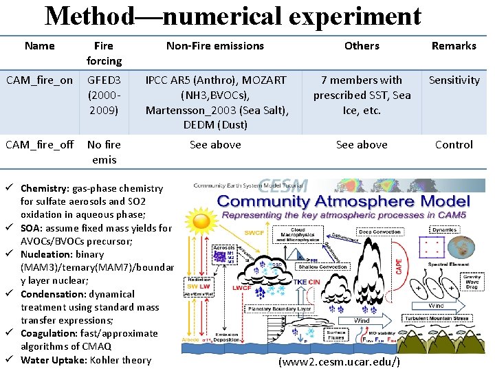 Method—numerical experiment Name Fire forcing Non-Fire emissions Others Remarks CAM_fire_on GFED 3 (20002009) IPCC