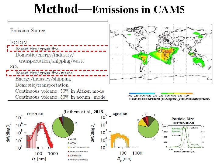 Method—Emissions in CAM 5 (Lathem et al. , 2013) Sulfate/ Organic BC SO 4