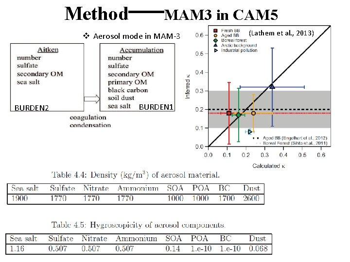Method —MAM 3 in CAM 5 v Aerosol mode in MAM-3 BURDEN 2 BURDEN