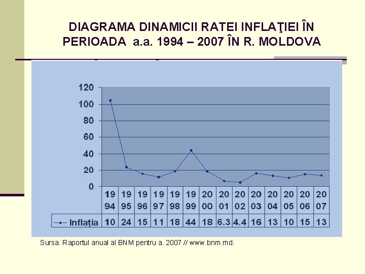 DIAGRAMA DINAMICII RATEI INFLAŢIEI ÎN PERIOADA a. a. 1994 – 2007 ÎN R. MOLDOVA