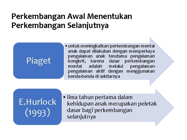 Perkembangan Awal Menentukan Perkembangan Selanjutnya Piaget • untuk meningkatkan perkembangan mental anak dapat dilakukan