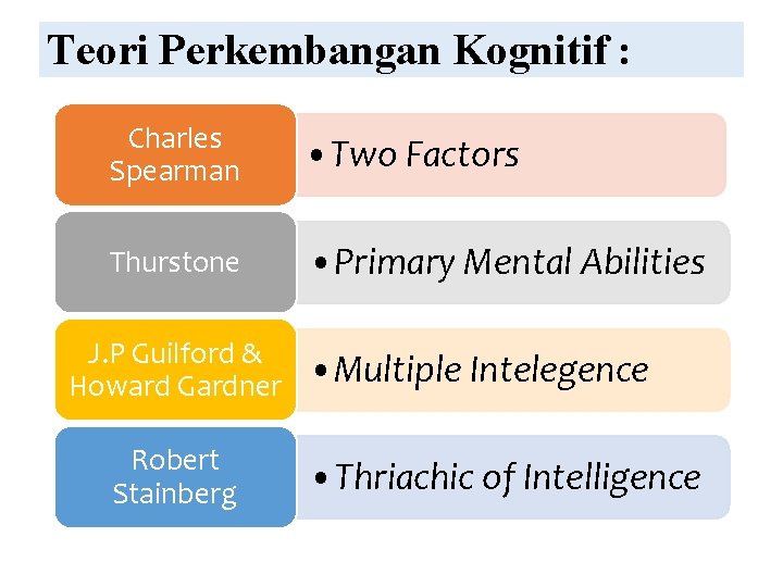 Teori Perkembangan Kognitif : Charles Spearman • Two Factors Thurstone • Primary Mental Abilities