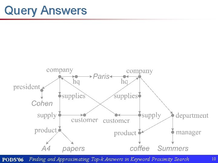 Query Answers PODS'06 Finding and Approximating Top-k Answers in Keyword Proximity Search 10 