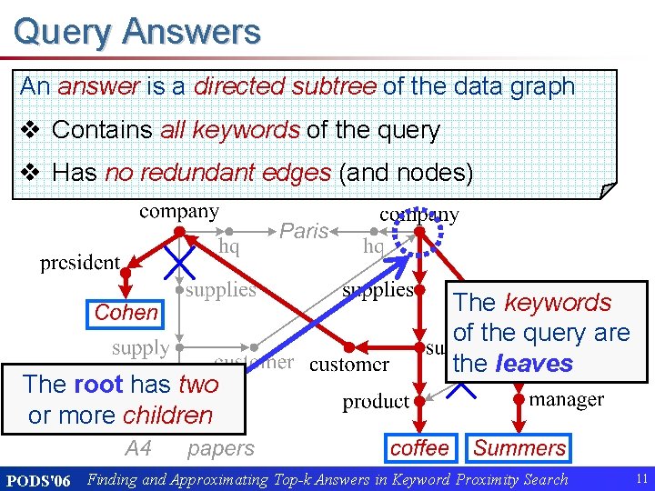 Query Answers An answer is a directed subtree of the data graph v Contains