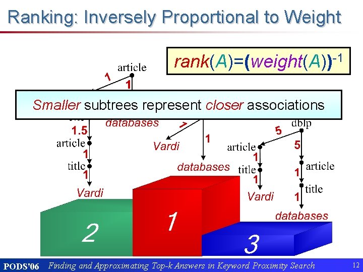 Ranking: Inversely Proportional to Weight rank(A)=(weight(A))-1 Smaller subtrees represent closer associations PODS'06 Finding and