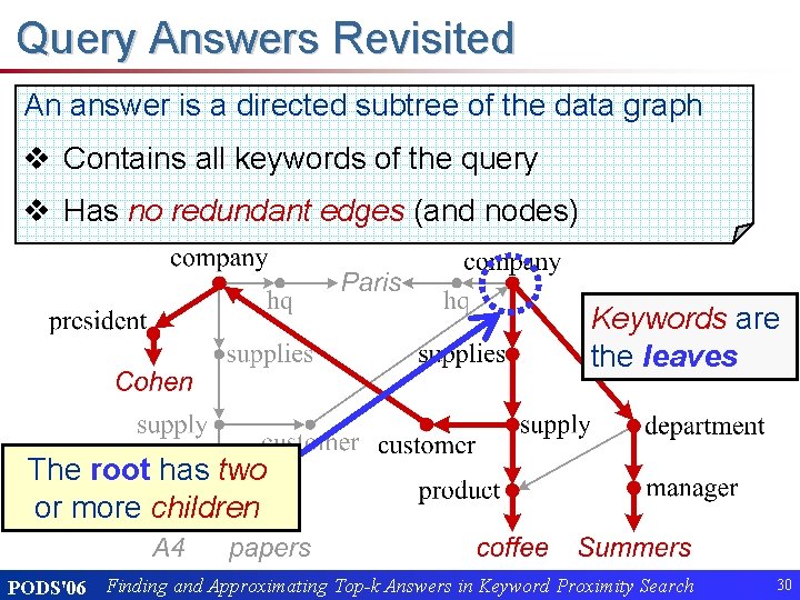 Query Answers Revisited An answer is a directed subtree of the data graph v