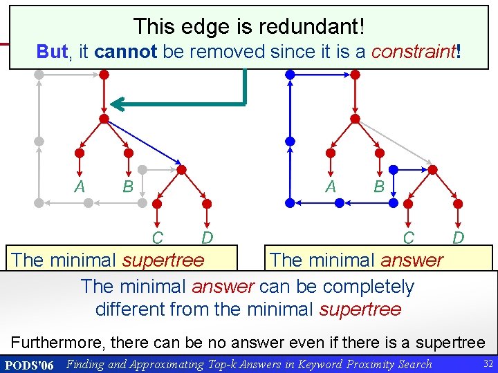 An Example This edge is redundant! But, it cannot be removed since it is