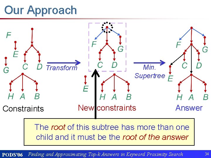 Our Approach Transform Constraints Min. Supertree New constraints Answer The root of this subtree