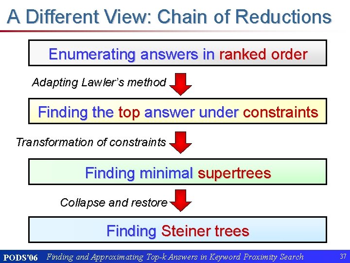 A Different View: Chain of Reductions Enumerating answers in ranked order Adapting Lawler’s method