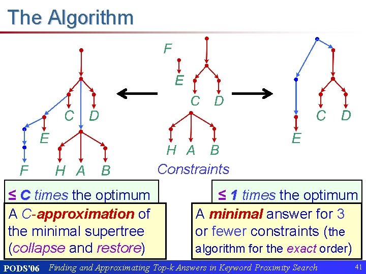 The Algorithm Constraints ≤ C times the optimum A C-approximation of the minimal supertree