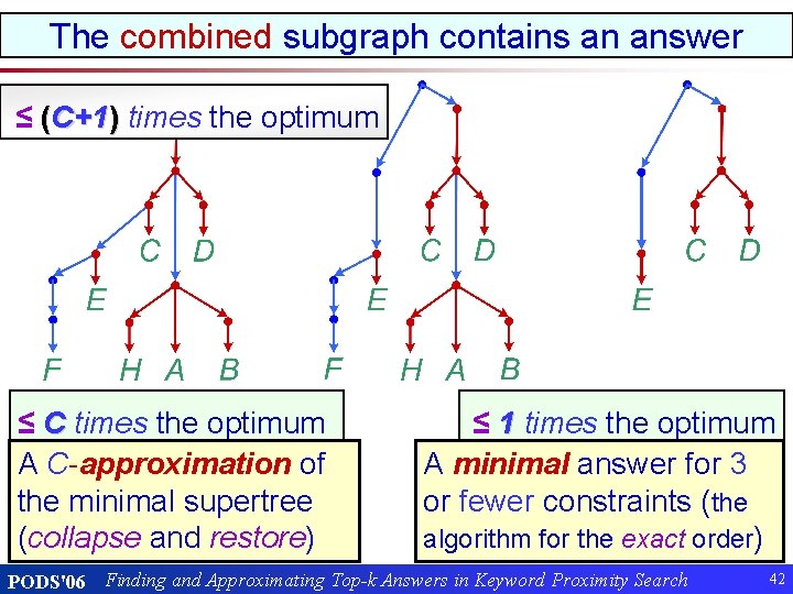 The combined subgraph contains an answer Combine the Subtrees ≤ (C+1) times the optimum