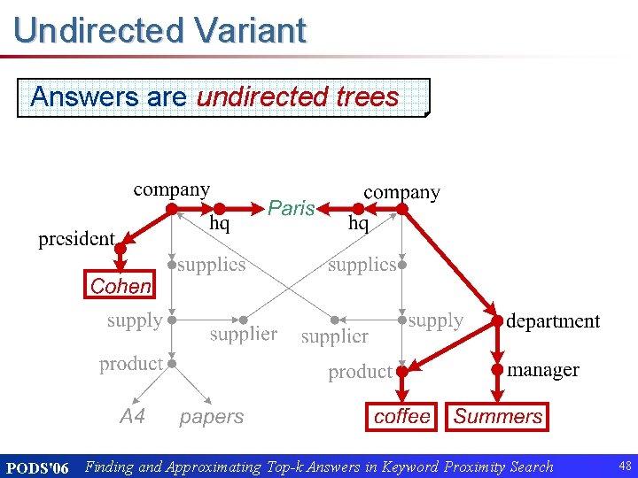 Undirected Variant Answers are undirected trees PODS'06 Finding and Approximating Top-k Answers in Keyword