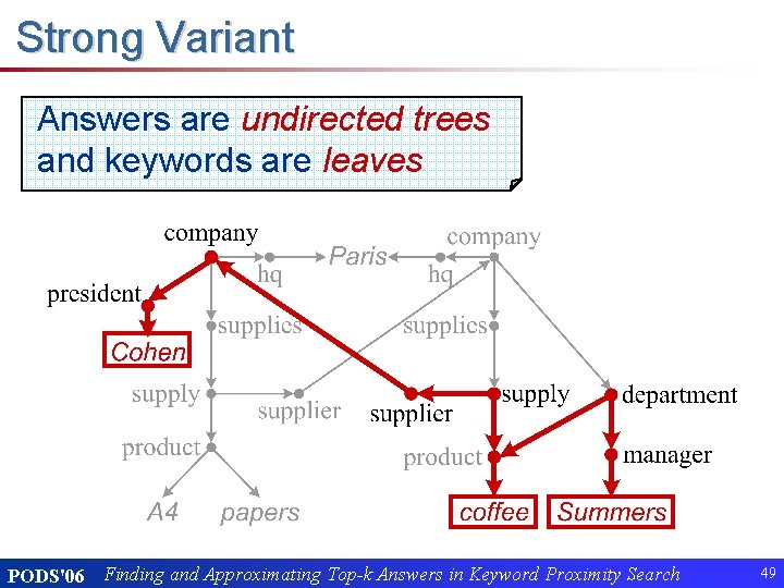 Strong Variant Answers are undirected trees and keywords are leaves PODS'06 Finding and Approximating