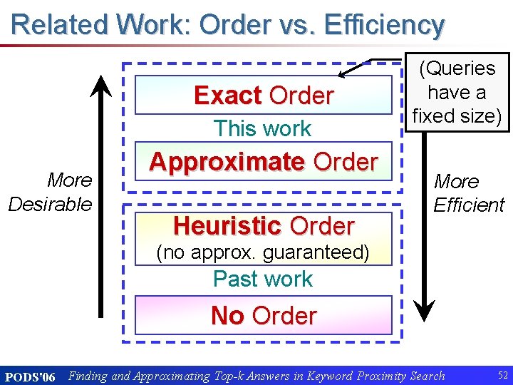 Related Work: Order vs. Efficiency Exact Order This work More Desirable Approximate Order Heuristic