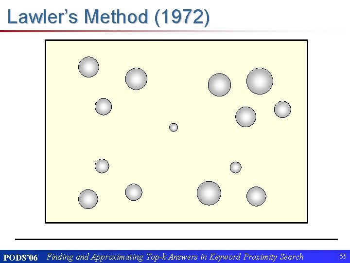 Lawler’s Method (1972) PODS'06 Finding and Approximating Top-k Answers in Keyword Proximity Search 55