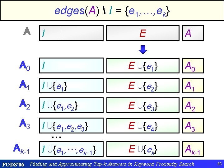 edges(A)  I = {e(cont) Partitioning a Partition 1, …, ek} A I E