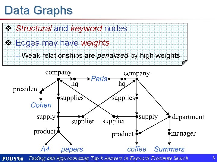 Data Graphs v Structural and keyword nodes v Edges may have weights – Weak