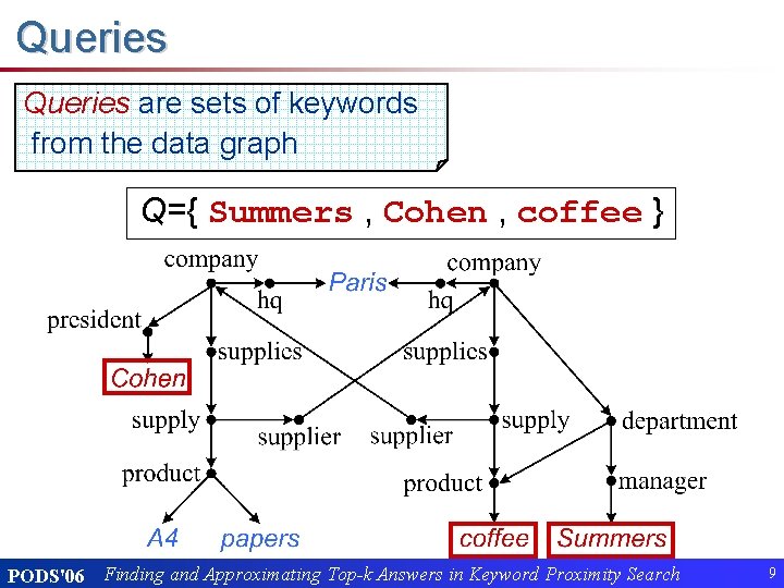 Queries are sets of keywords from the data graph Q={ Summers , Cohen ,