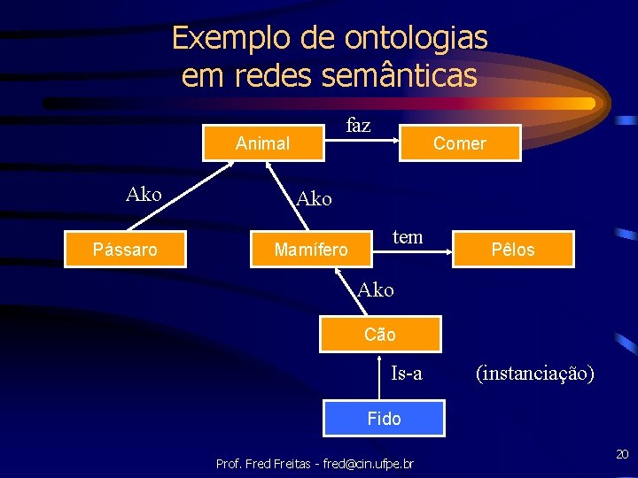 Exemplo de ontologias em redes semânticas faz Animal Ako Pássaro Comer Ako Mamífero tem