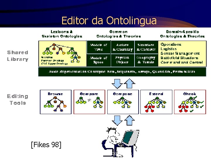 Editor da Ontolingua [Fikes 98] Prof. Fred Freitas - fred@cin. ufpe. br 50 