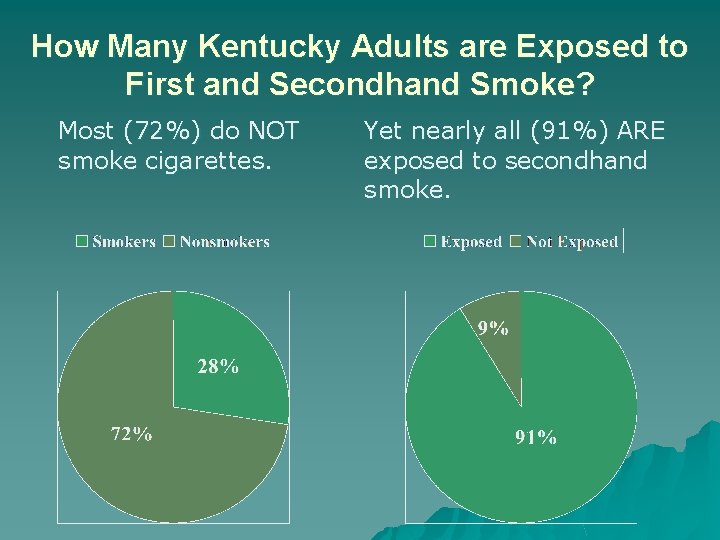 How Many Kentucky Adults are Exposed to First and Secondhand Smoke? Most (72%) do