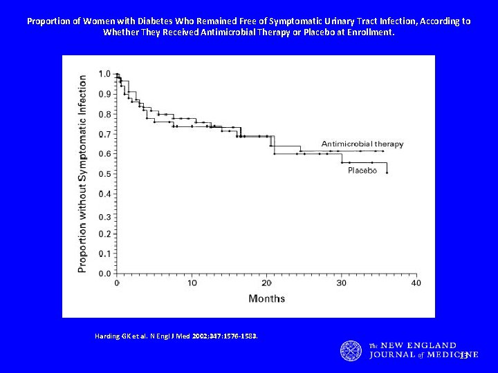 Proportion of Women with Diabetes Who Remained Free of Symptomatic Urinary Tract Infection, According