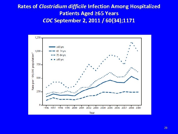 Rates of Clostridium difficile Infection Among Hospitalized Patients Aged ≥ 65 Years CDC September