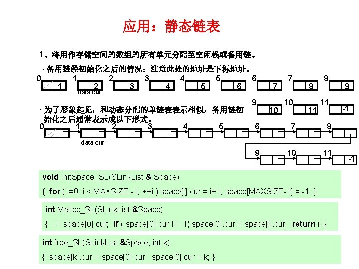 应用：静态链表 1、将用作存储空间的数组的所有单元分配至空闲栈或备用链。 · 备用链经初始化之后的情况：注意此处的地址是下标地址。 0 1 2 3 4 5 6 data cur ·