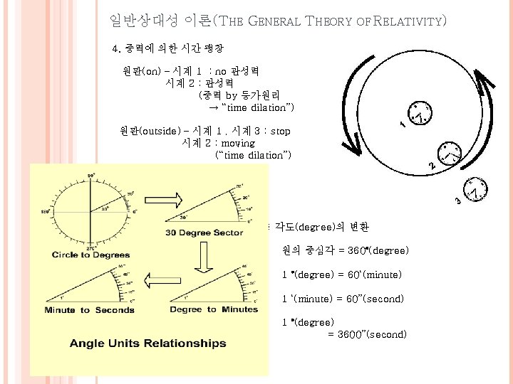 일반상대성 이론(THE GENERAL THEORY OF RELATIVITY) 4. 중력에 의한 시간 팽창 원판(on) – 시계