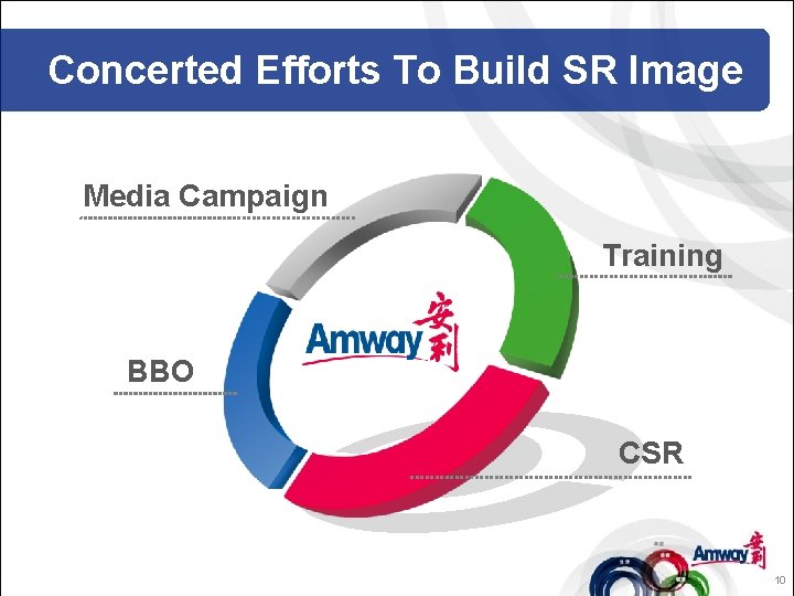 Concerted Efforts To Build SR Image Media Campaign Training BBO CSR 10 