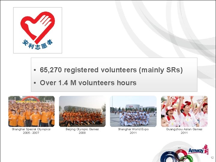  • 65, 270 registered volunteers (mainly SRs) • Over 1. 4 M volunteers