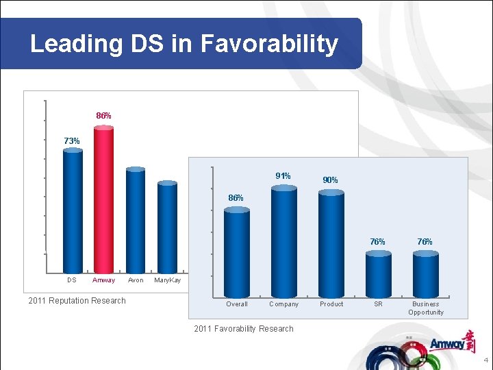 Leading DS in Favorability 86% 73% 91% 90% 86% DS Amway 2011 Reputation Research