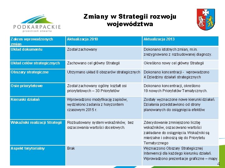 Zmiany w Strategii rozwoju województwa Zakres wprowadzonych zmian Układ dokumentu Aktualizacja 2010 Aktualizacja 2013